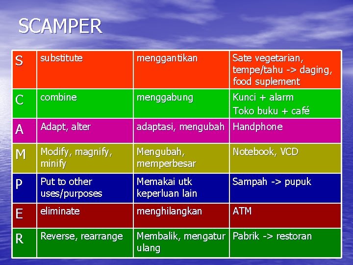 SCAMPER S substitute menggantikan Sate vegetarian, tempe/tahu -> daging, food suplement C combine menggabung