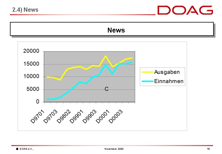 2. 4) News DOAG e. V. , November 2000 15 