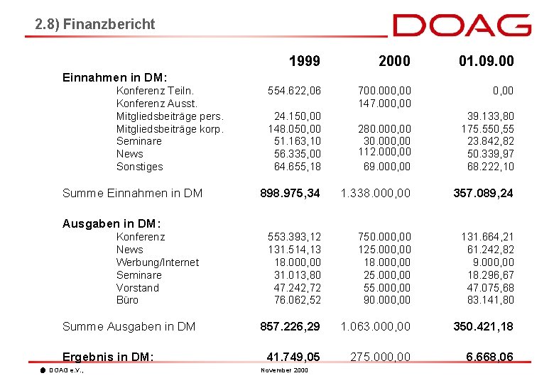 2. 8) Finanzbericht 1999 2000 01. 09. 00 554. 622, 06 700. 000, 00