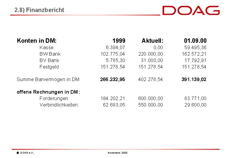 2. 8) Finanzbericht Konten in DM: 1999 Aktuell: 01. 09. 00 6. 394, 07