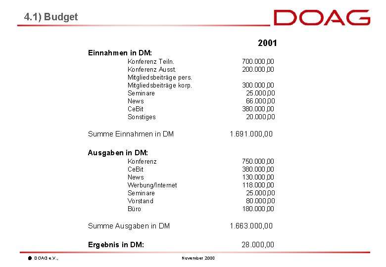 4. 1) Budget 2001 Einnahmen in DM: Konferenz Teiln. Konferenz Ausst. Mitgliedsbeiträge pers. Mitgliedsbeiträge