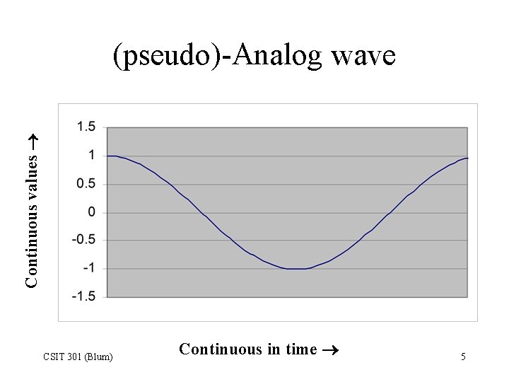 Continuous values (pseudo)-Analog wave CSIT 301 (Blum) Continuous in time 5 