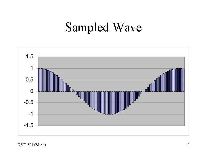 Sampled Wave CSIT 301 (Blum) 6 