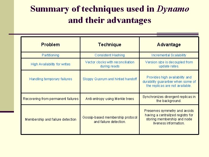 Summary of techniques used in Dynamo and their advantages Problem Technique Advantage Partitioning Consistent