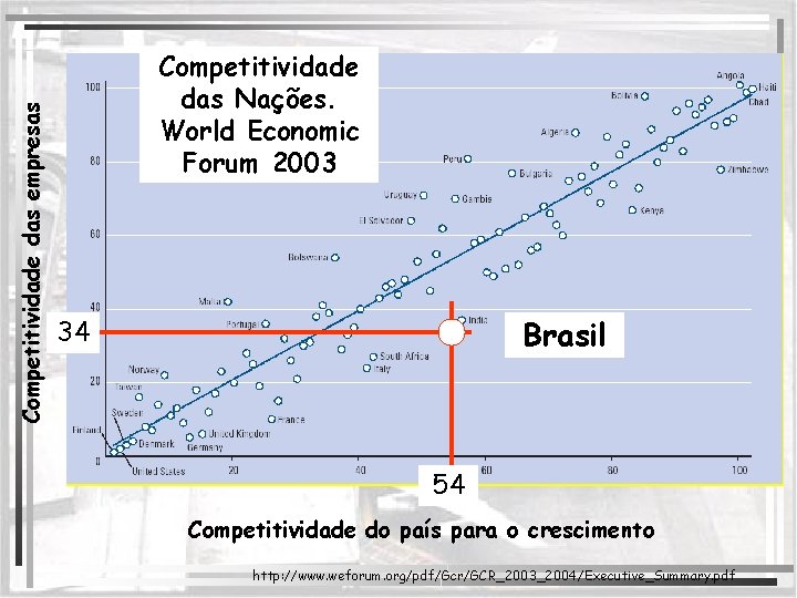 Competitividade das empresas Competitividade das Nações. World Economic Forum 2003 Brasil 34 54 Competitividade