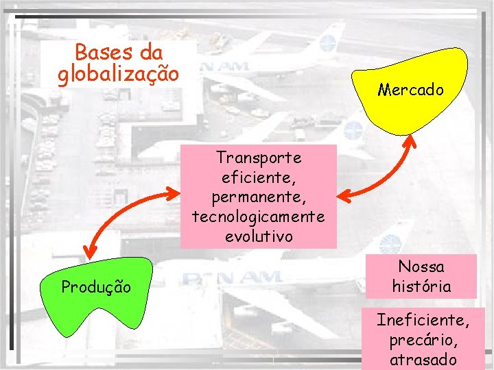 Bases da globalização Mercado Transporte eficiente, permanente, tecnologicamente evolutivo Produção Nossa história Ineficiente, precário,