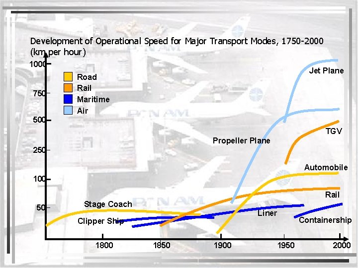 Development of Operational Speed for Major Transport Modes, 1750 -2000 (km per hour) 1000