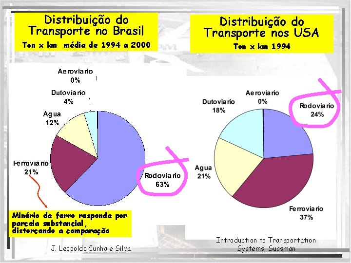 Distribuição do Transporte no Brasil Ton x km média de 1994 a 2000 Minério