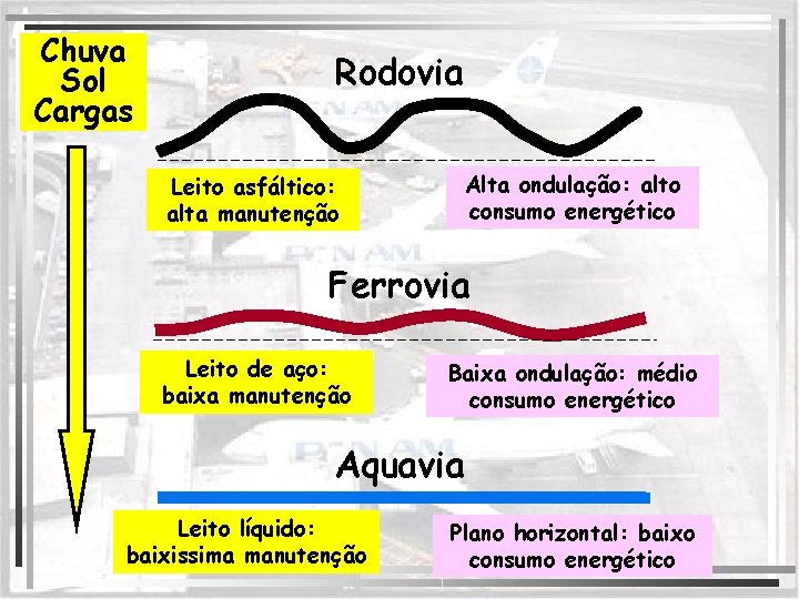 Chuva Sol Cargas Rodovia Alta ondulação: alto consumo energético Leito asfáltico: alta manutenção Ferrovia