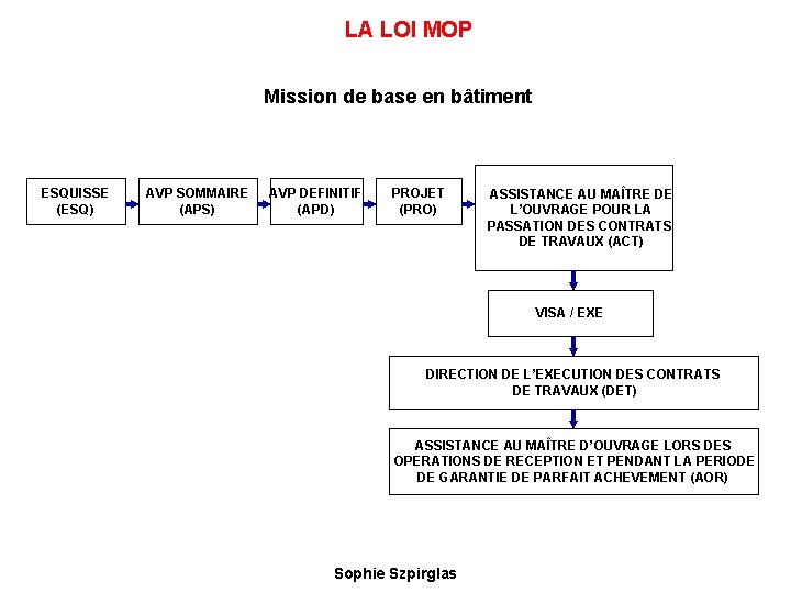 LA LOI MOP Mission de base en bâtiment ESQUISSE (ESQ) AVP SOMMAIRE (APS) AVP