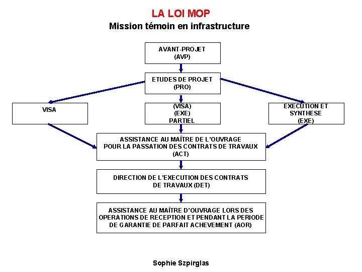 LA LOI MOP Mission témoin en infrastructure AVANT-PROJET (AVP) ETUDES DE PROJET (PRO) VISA