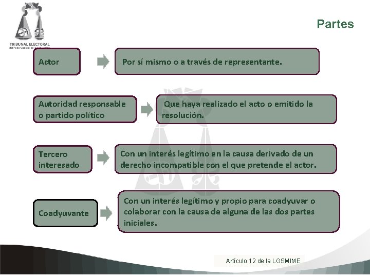 Partes Actor Por sí mismo o a través de representante. Autoridad responsable o partido