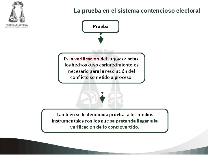 La prueba en el sistema contencioso electoral Prueba Es la verificación del juzgador sobre