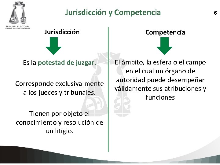 Jurisdicción y Competencia Jurisdicción Es la potestad de juzgar. Competencia El ámbito, la esfera