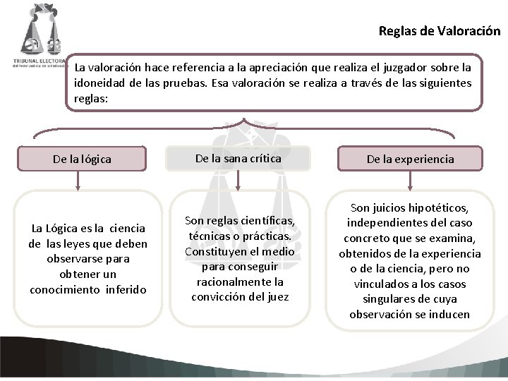 Reglas de Valoración La valoración hace referencia a la apreciación que realiza el juzgador