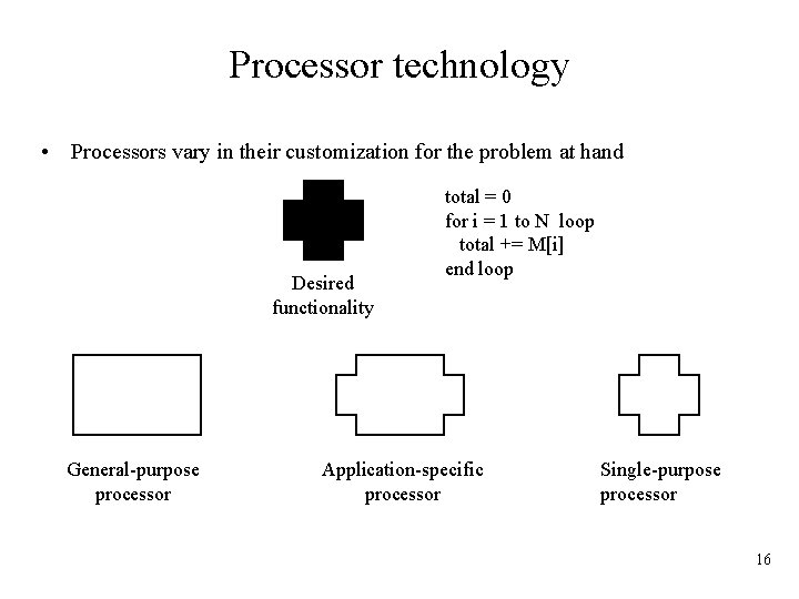 Processor technology • Processors vary in their customization for the problem at hand Desired