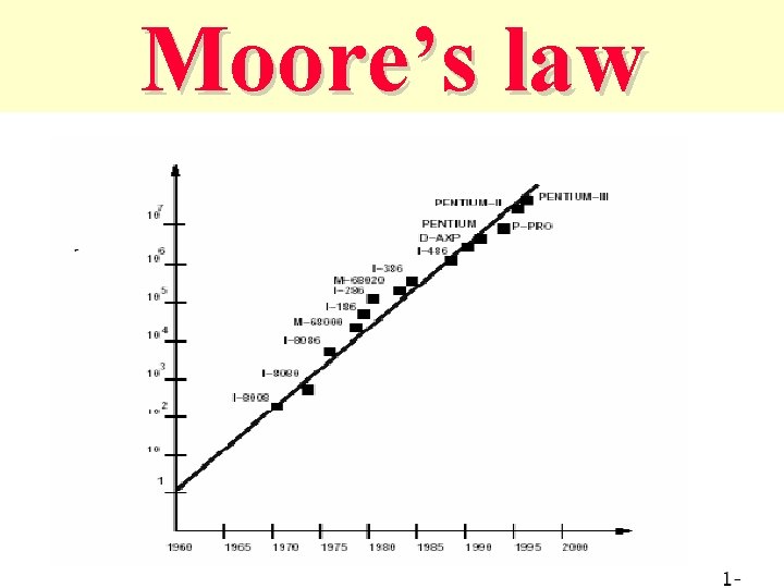 Moore’s law 