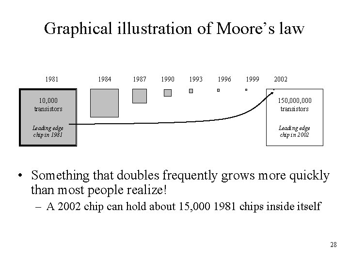 Graphical illustration of Moore’s law 1981 1984 1987 1990 1993 1996 1999 2002 10,