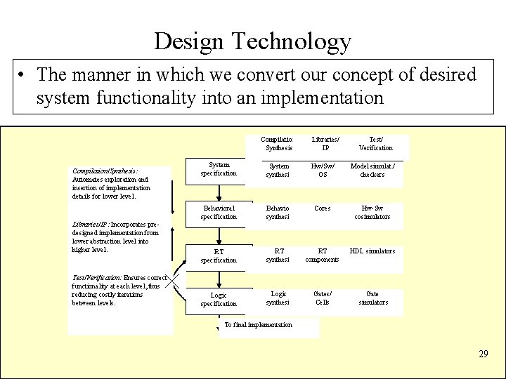 Design Technology • The manner in which we convert our concept of desired system