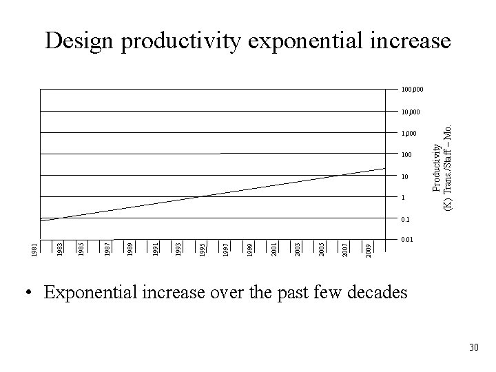 Design productivity exponential increase 100, 000 100 10 1 Productivity (K) Trans. /Staff –