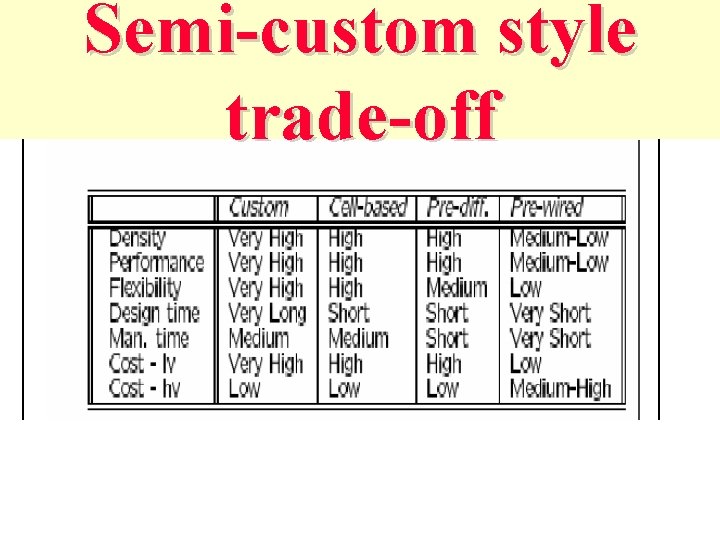 Semi-custom style trade-off 