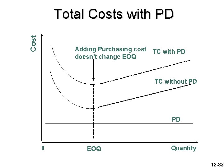 Cost Total Costs with PD Adding Purchasing cost doesn’t change EOQ TC with PD