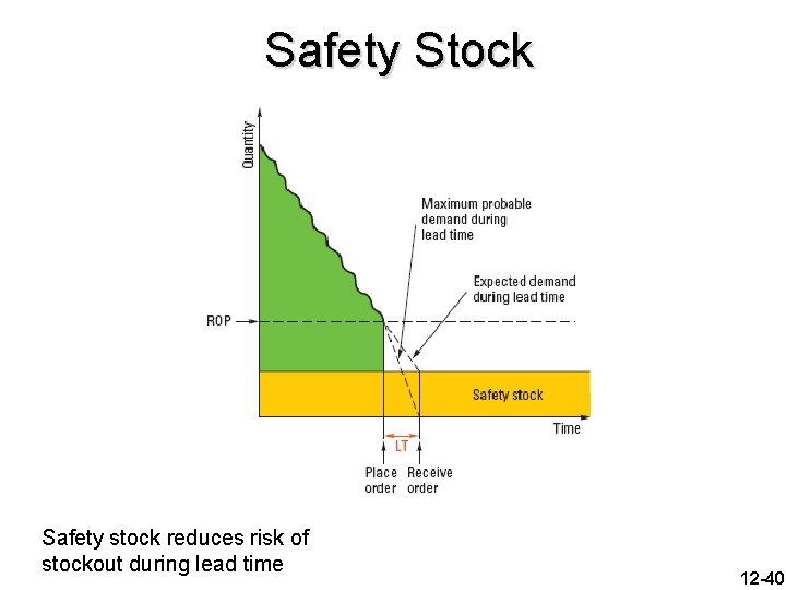 Safety Stock Safety stock reduces risk of stockout during lead time 12 -40 