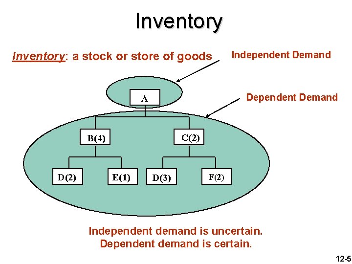 Inventory: a stock or store of goods Dependent Demand A C(2) B(4) D(2) Independent