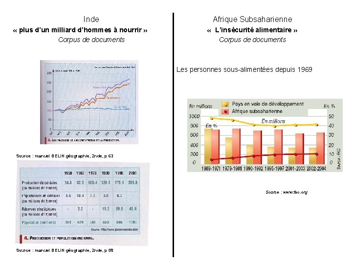 Inde « plus d’un milliard d’hommes à nourrir » Corpus de documents Afrique Subsaharienne