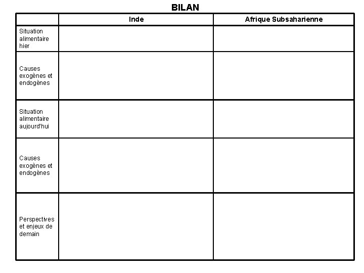 BILAN Inde Situation alimentaire hier Causes exogènes et endogènes Situation alimentaire aujourd’hui Causes exogènes