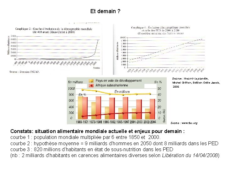 Et demain ? Source : Nourrir la planète, Michel Griffon, Edition Odile Jacob, 2006