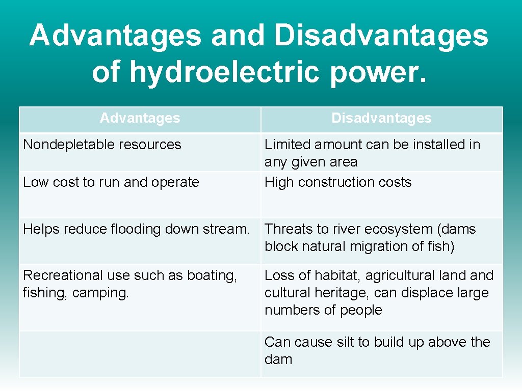 Advantages and Disadvantages of hydroelectric power. Advantages Nondepletable resources Low cost to run and