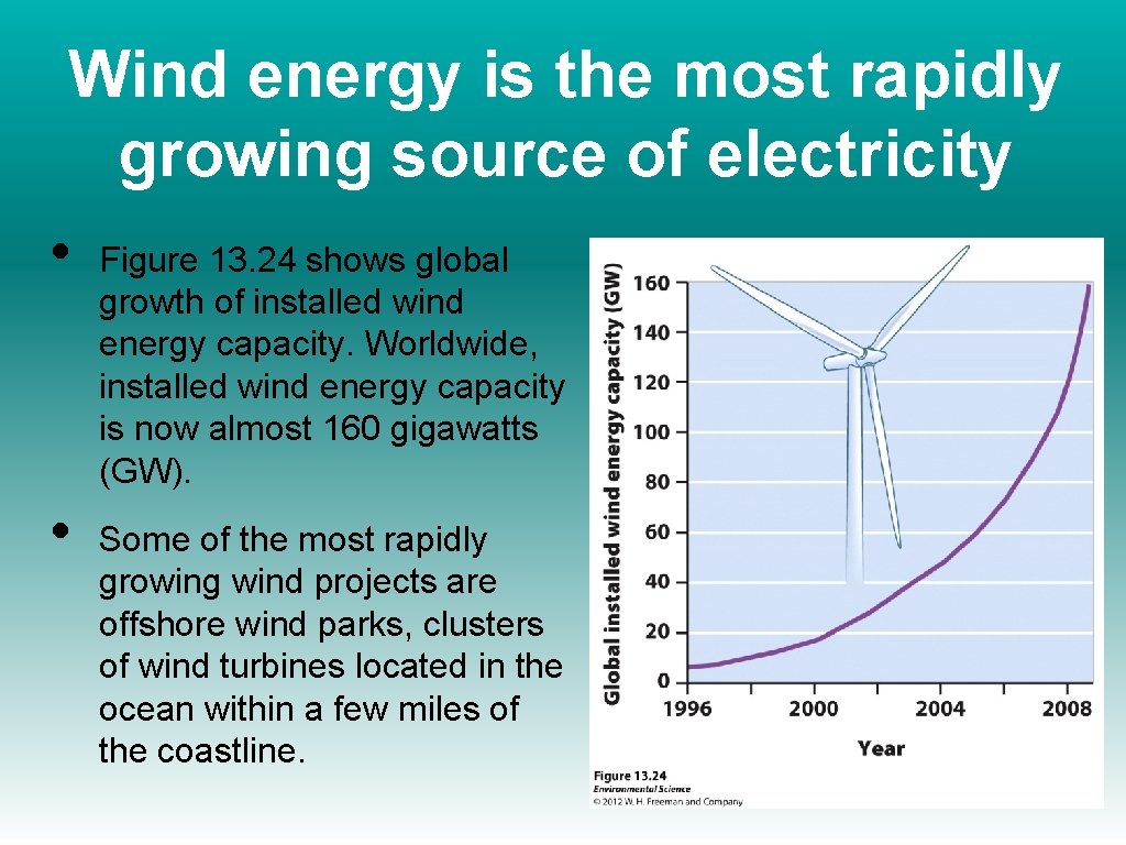 Wind energy is the most rapidly growing source of electricity • • Figure 13.