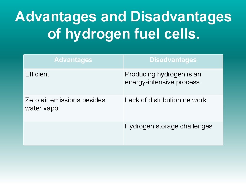 Advantages and Disadvantages of hydrogen fuel cells. Advantages Disadvantages Efficient Producing hydrogen is an
