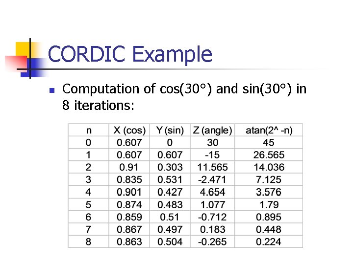 CORDIC Example n Computation of cos(30°) and sin(30°) in 8 iterations: 