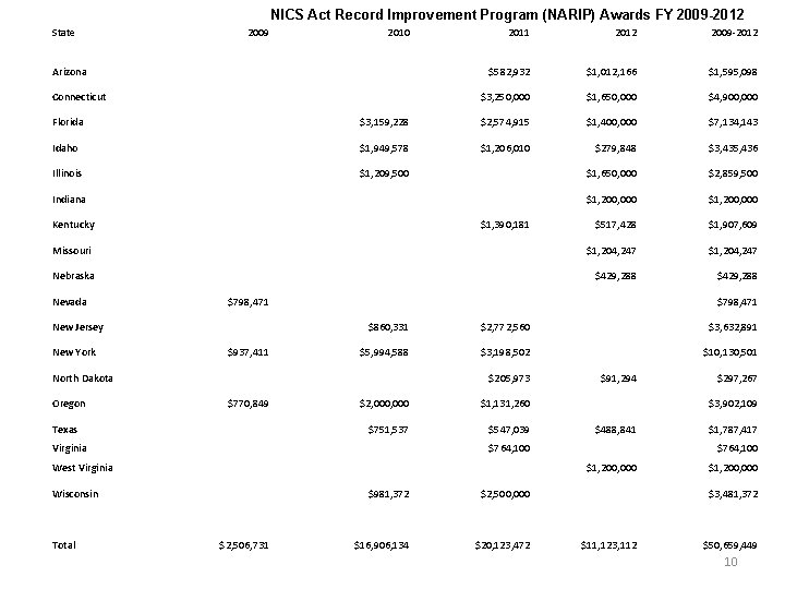 NICS Act Record Improvement Program (NARIP) Awards FY 2009 -2012 State 2009 2010 Arizona
