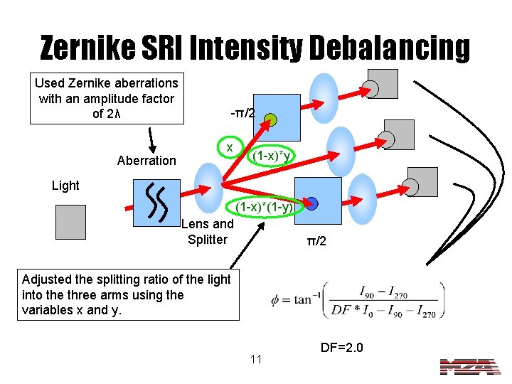 Zernike SRI Intensity Debalancing Used Zernike aberrations with an amplitude factor of 2λ Aberration