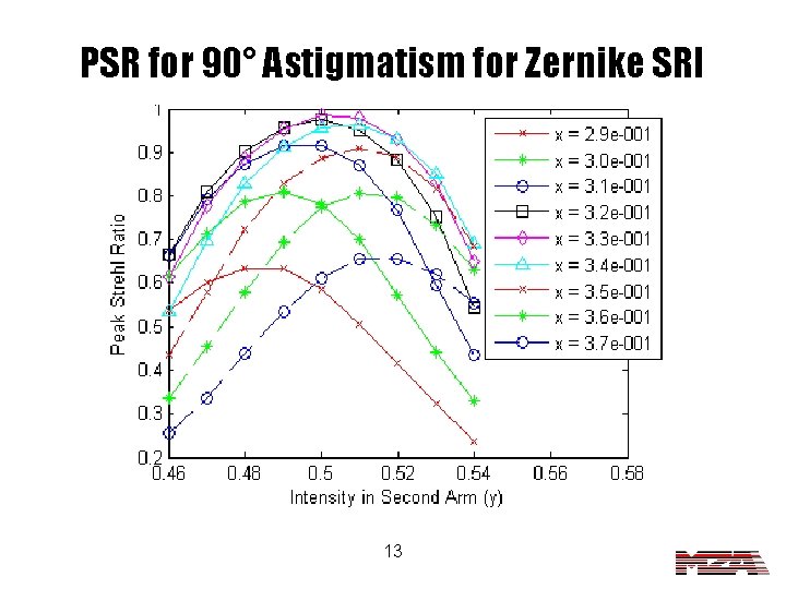 PSR for 90° Astigmatism for Zernike SRI 13 