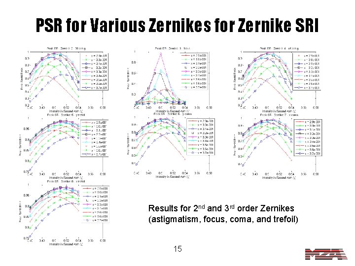 PSR for Various Zernikes for Zernike SRI Results for 2 nd and 3 rd