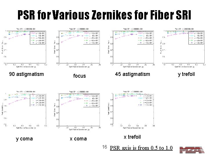 PSR for Various Zernikes for Fiber SRI 90 astigmatism y coma focus 45 astigmatism