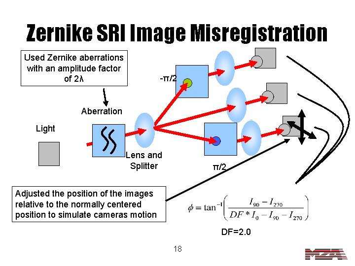 Zernike SRI Image Misregistration Used Zernike aberrations with an amplitude factor of 2λ -π/2