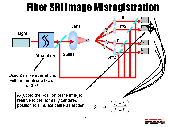 Fiber SRI Image Misregistration 0 Lens π/2 Light π Aberration Splitter 3π/2 Used Zernike