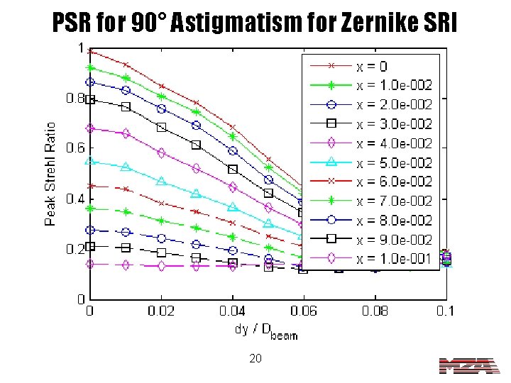 PSR for 90° Astigmatism for Zernike SRI 20 