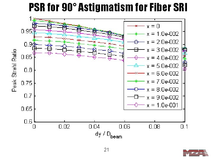 PSR for 90° Astigmatism for Fiber SRI 21 