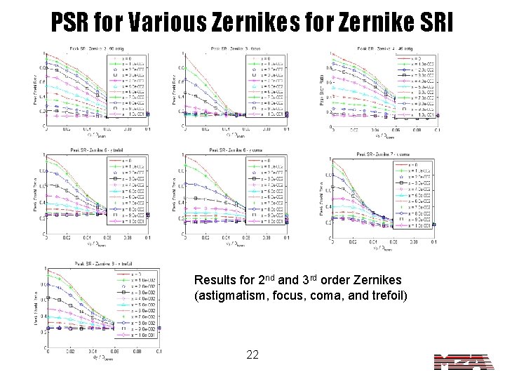 PSR for Various Zernikes for Zernike SRI Results for 2 nd and 3 rd