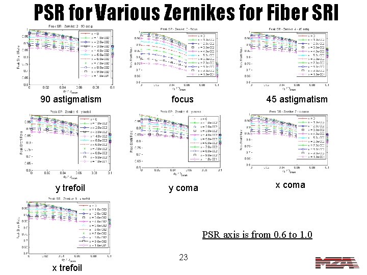 PSR for Various Zernikes for Fiber SRI 90 astigmatism focus y trefoil y coma