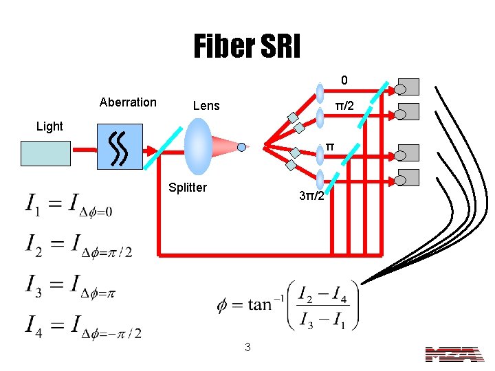 Fiber SRI 0 Aberration Lens π/2 Light π Splitter 3π/2 3 