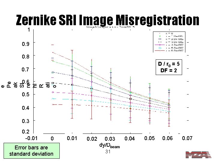 Zernike SRI Image Misregistration 1 0. 9 0. 8 D / r 0 =