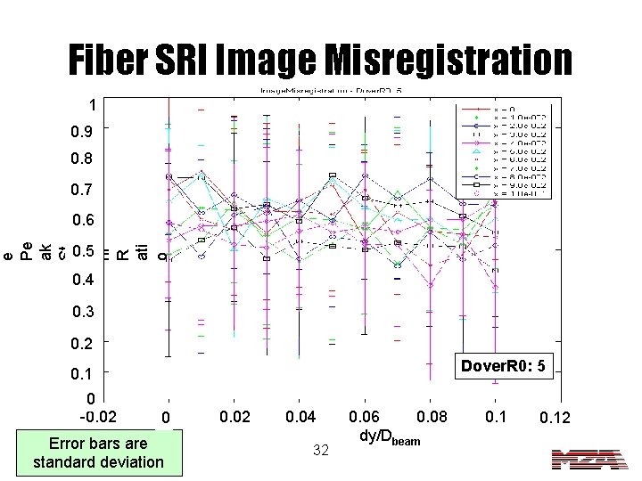 Fiber SRI Image Misregistration 1 0. 9 0. 8 0. 7 e Pe ak