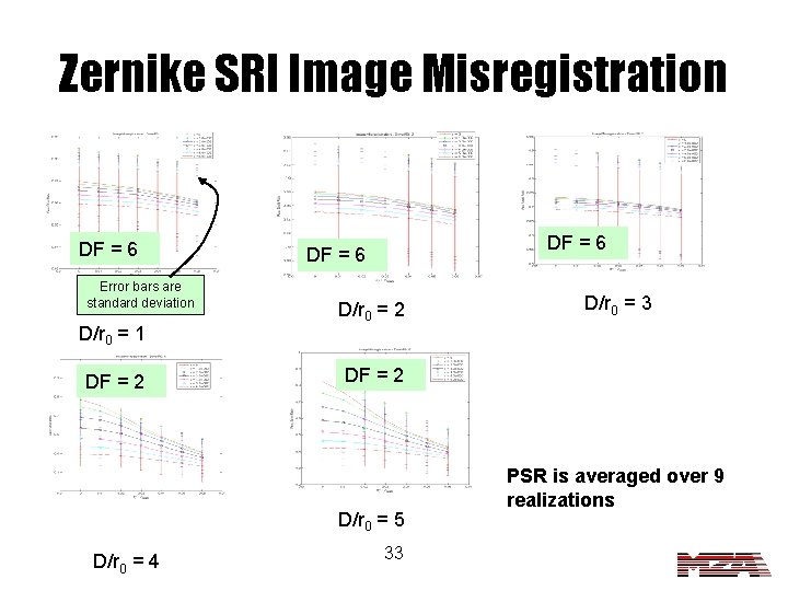 Zernike SRI Image Misregistration DF = 6 Error bars are standard deviation D/r 0